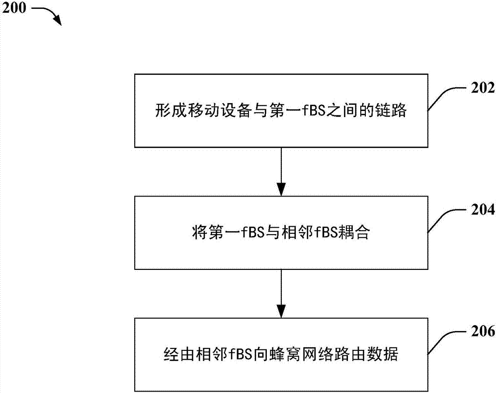 用于毫微微基站的回程網(wǎng)絡(luò)的制造方法與工藝