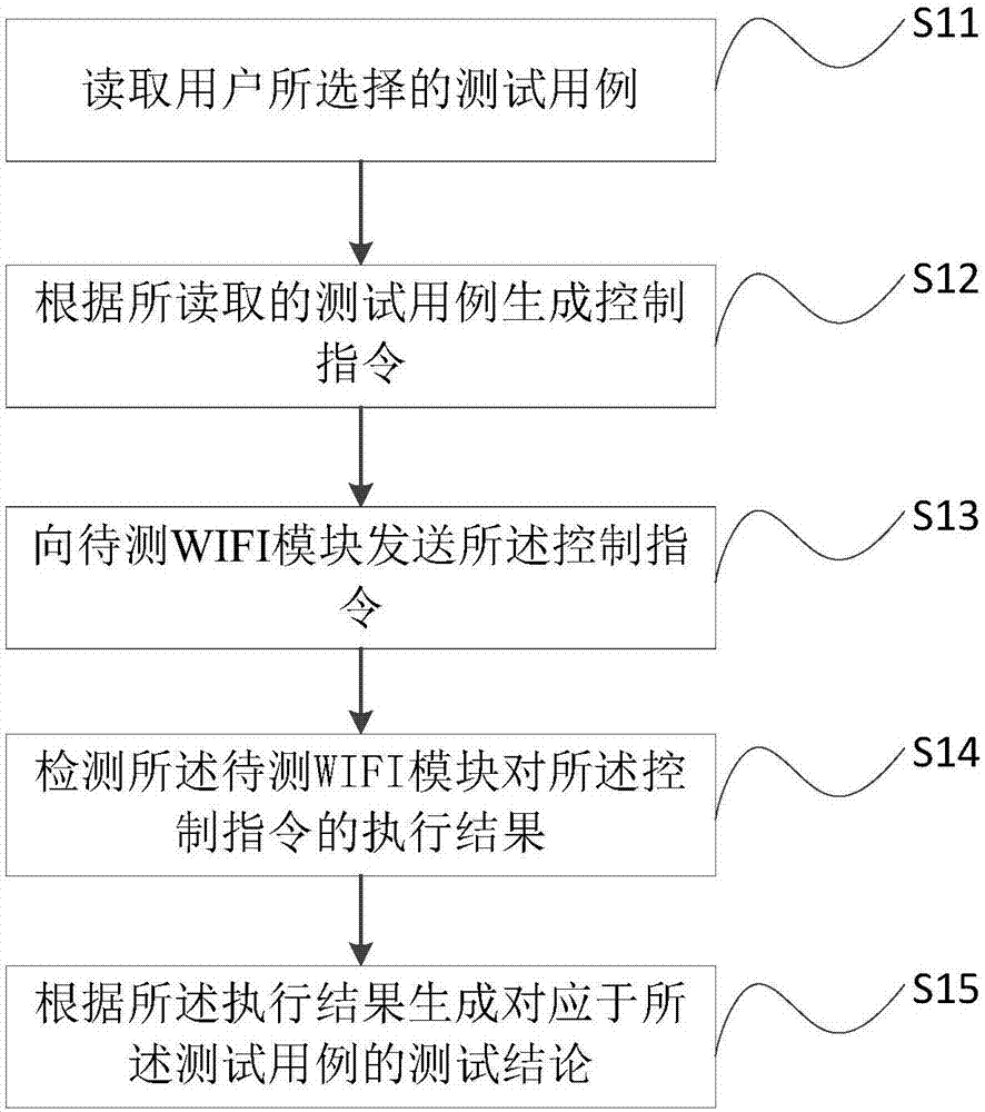 WIFI模块测试方法及装置与流程