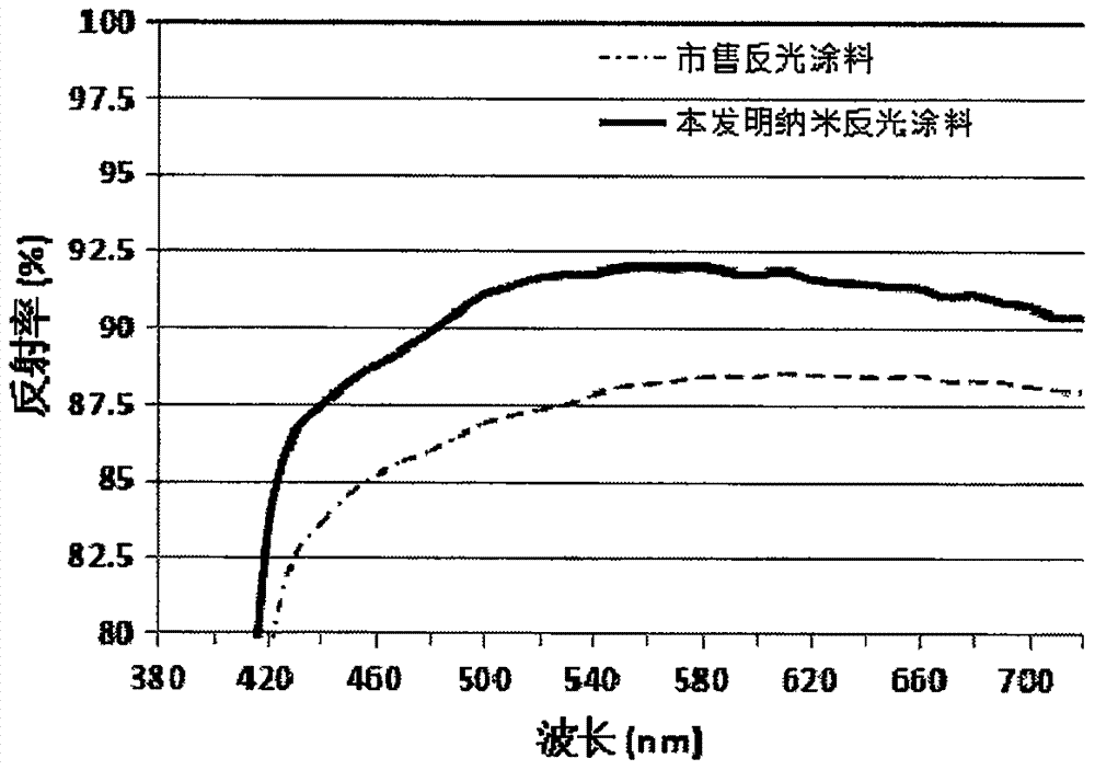 一種高漫反射納米反光涂料的制造方法與工藝