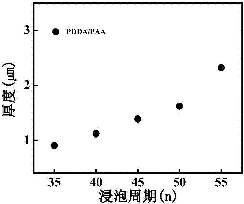 一種含小分子無機鹽的層層組裝粘合膜的制法的制造方法與工藝