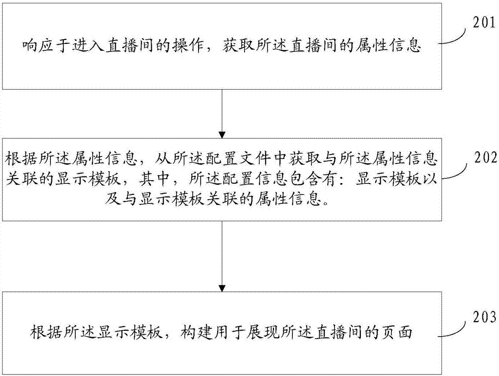 一種頁面顯示方法與裝置與流程