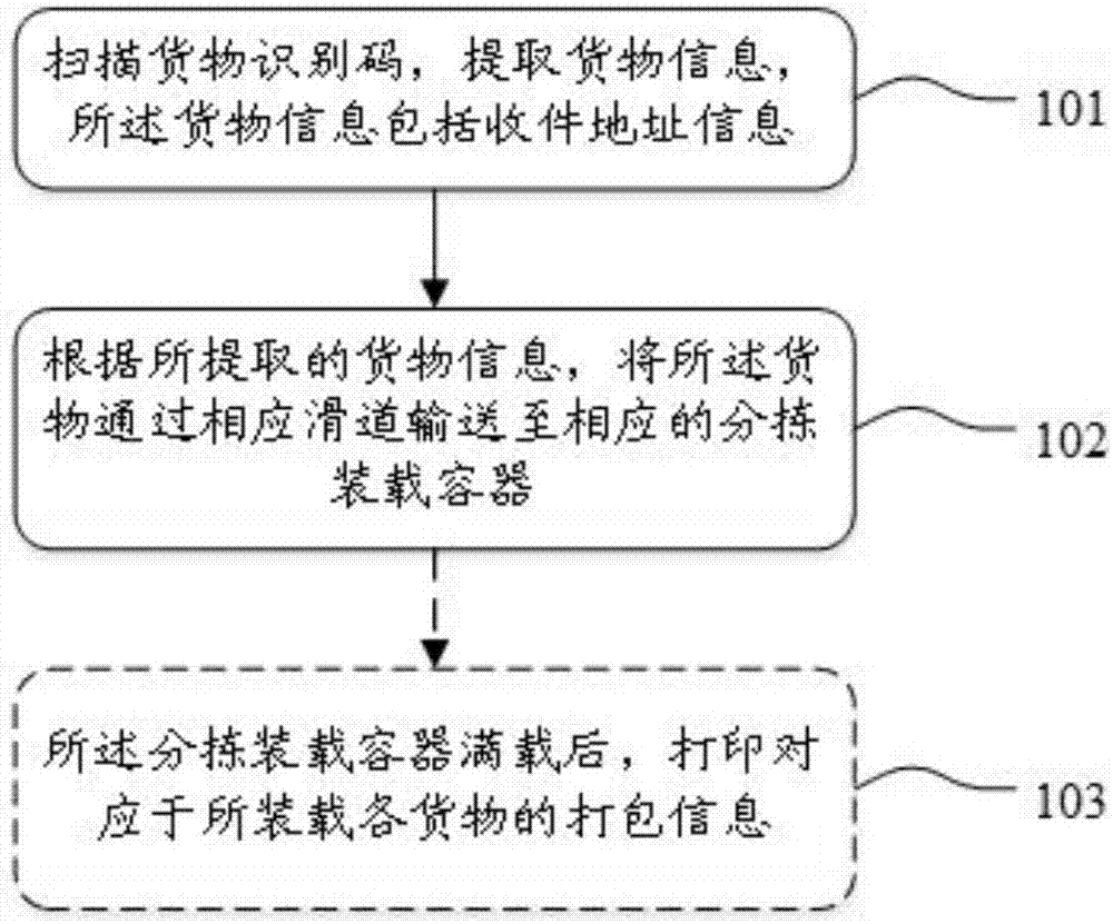 分揀系統(tǒng)的制造方法與工藝