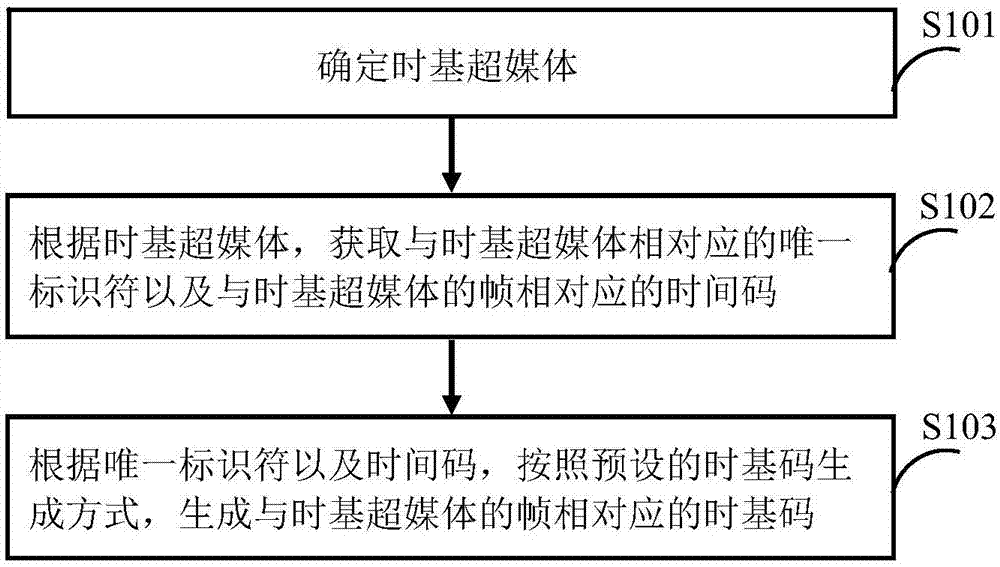 時(shí)基碼標(biāo)記、生成及時(shí)基超媒體事件的調(diào)度方法、裝置及系統(tǒng)與流程