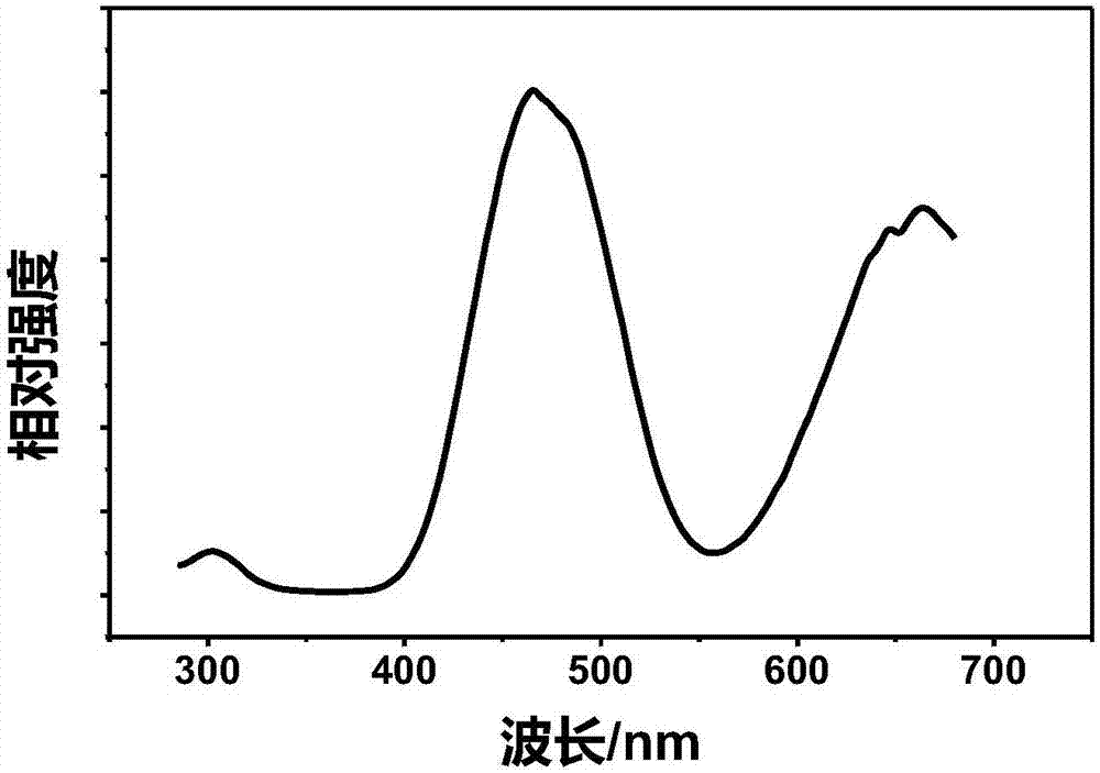 一種近紅外長(zhǎng)余輝發(fā)光材料及其制備方法與流程