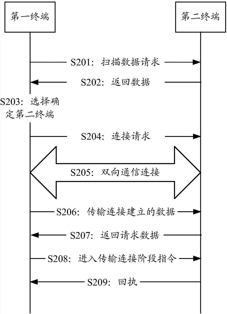 一種數(shù)據(jù)傳輸方法、裝置及智能終端與流程