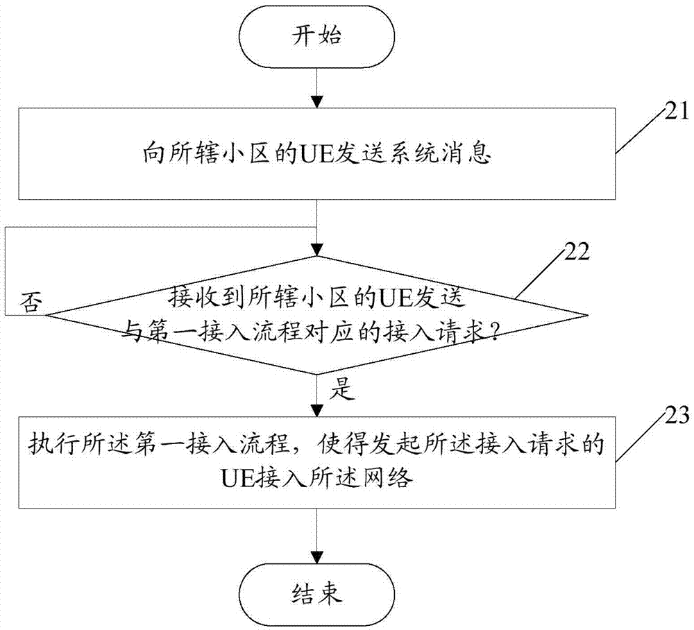 網(wǎng)絡(luò)接入方法、網(wǎng)絡(luò)接入控制方法、用戶終端及基站與流程