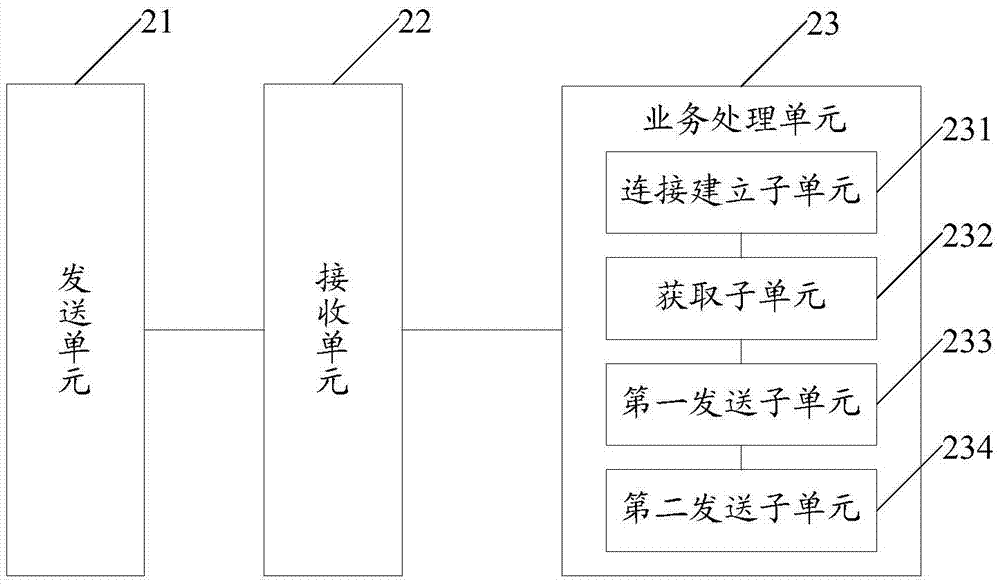 業(yè)務處理方法及基站與流程