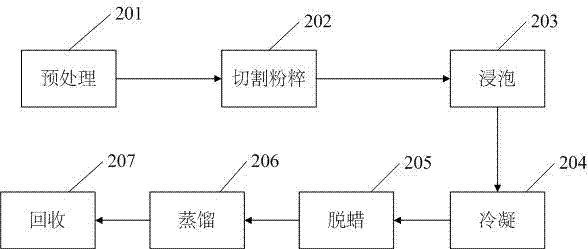 一種高效環保萃取方法與流程