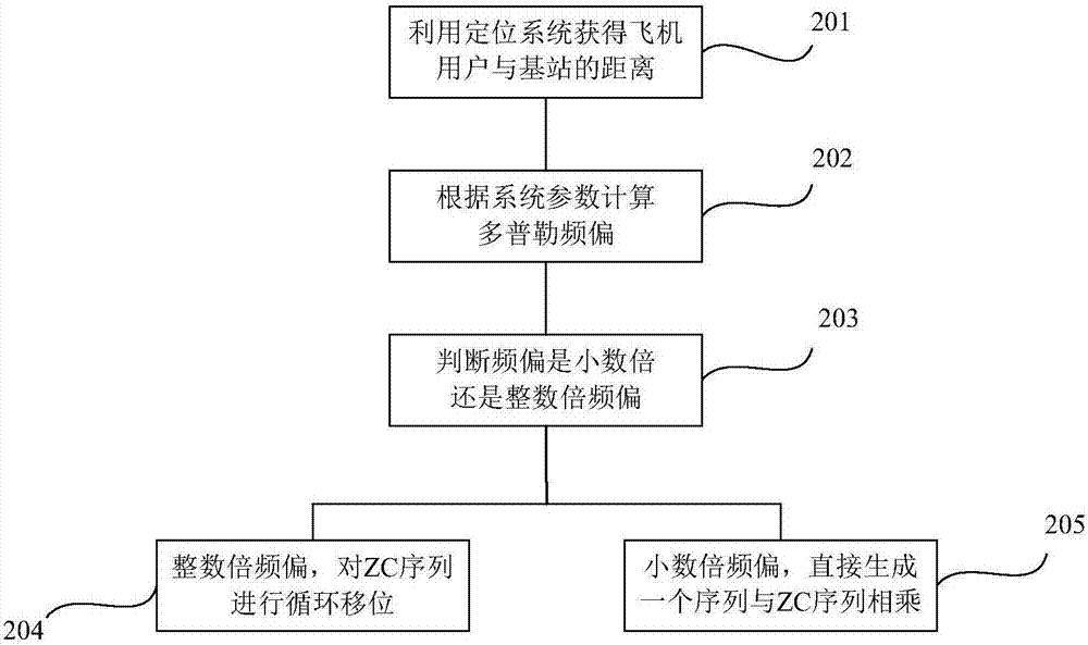 一種用于空地通信的隨機(jī)接入多普勒頻偏的預(yù)補(bǔ)償方法與流程