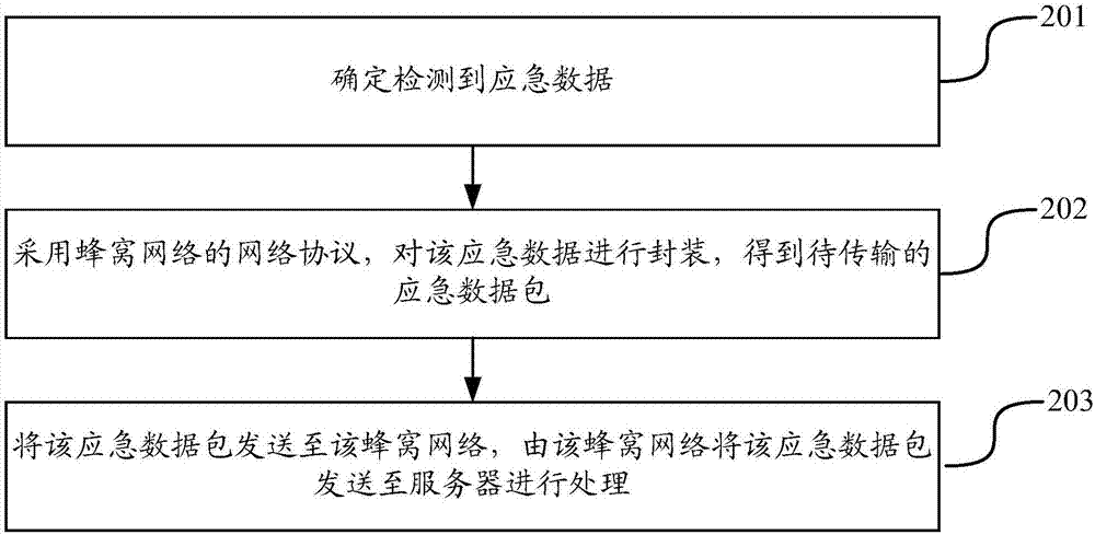 數(shù)據(jù)傳輸方法及裝置與流程