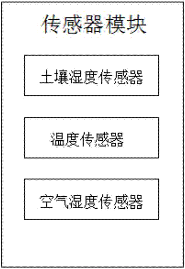 一种基于云计算的园林自动灌溉用智能控制系统的制造方法与工艺