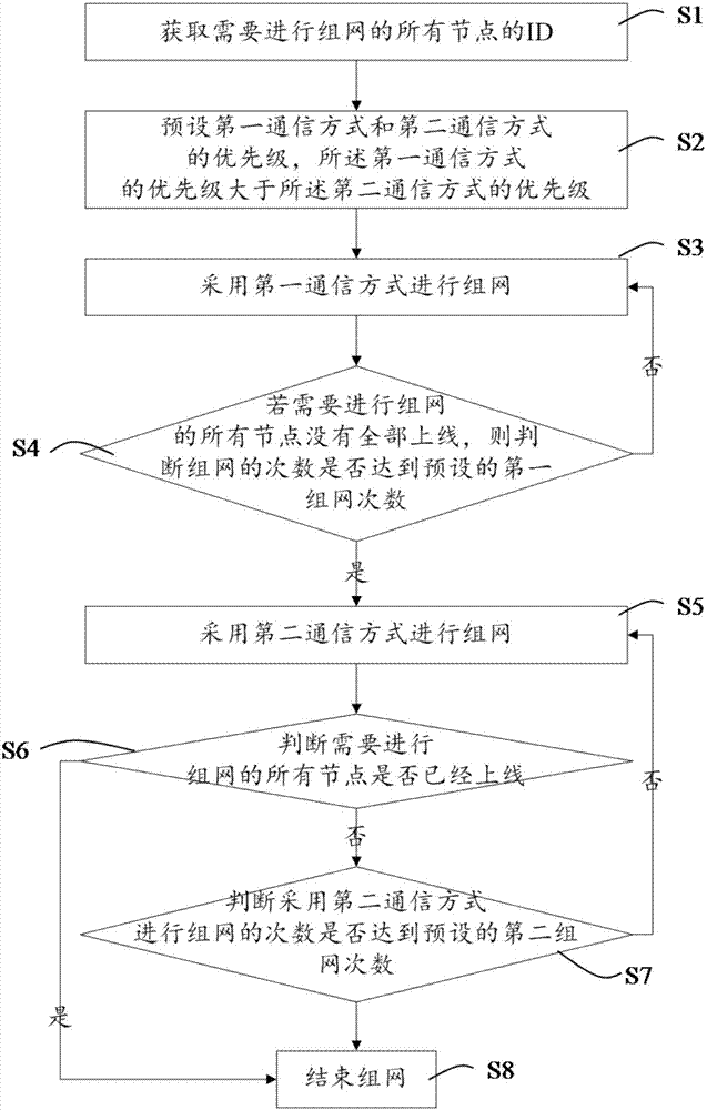 一種表計組網(wǎng)方法及其系統(tǒng)與流程