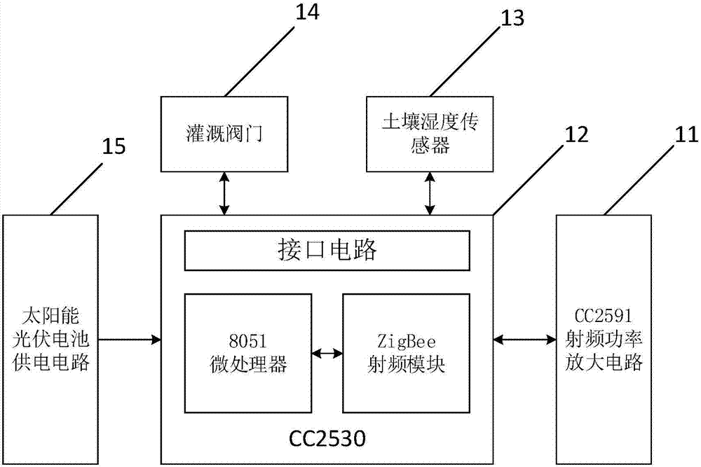 一種自動(dòng)檢測(cè)故障節(jié)點(diǎn)的農(nóng)田灌溉系統(tǒng)及方法與流程