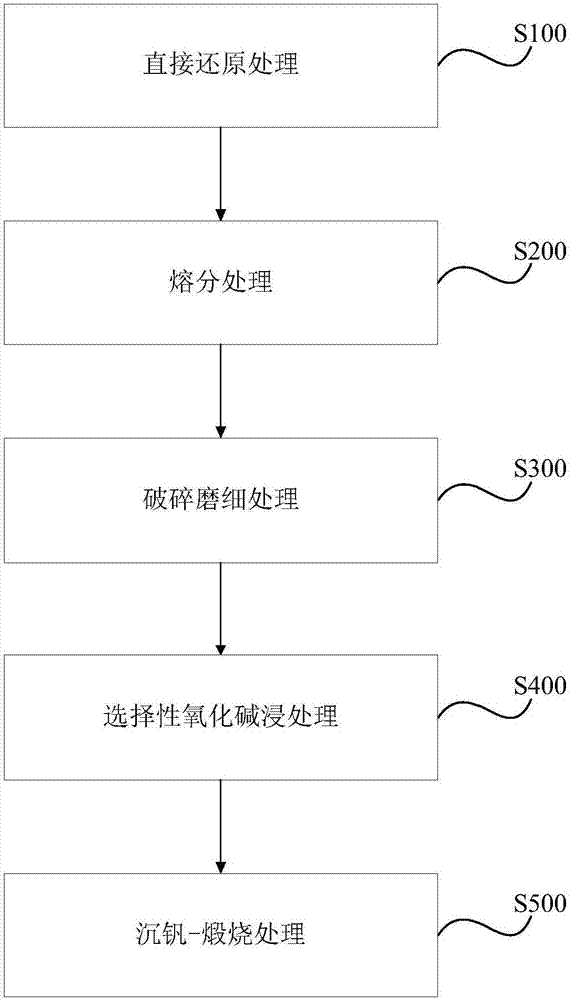 处理转炉钒铬渣的系统和方法与流程