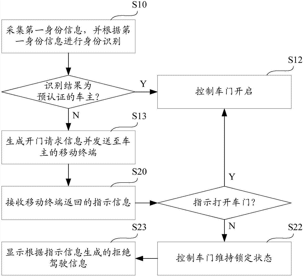 无人车安保控制方法及装置与流程