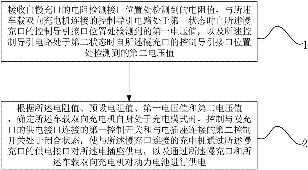 一種車載雙向充電機(jī)、車載雙向供電方法及裝置與流程