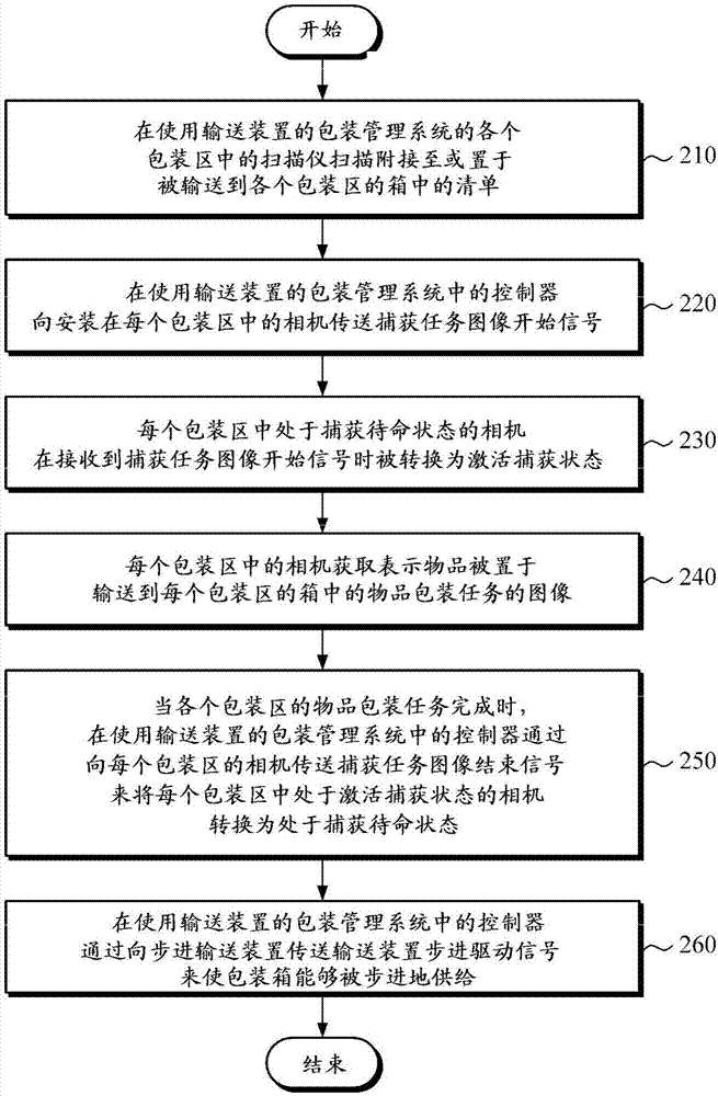 使用輸送裝置的包裝管理系統(tǒng)的制造方法