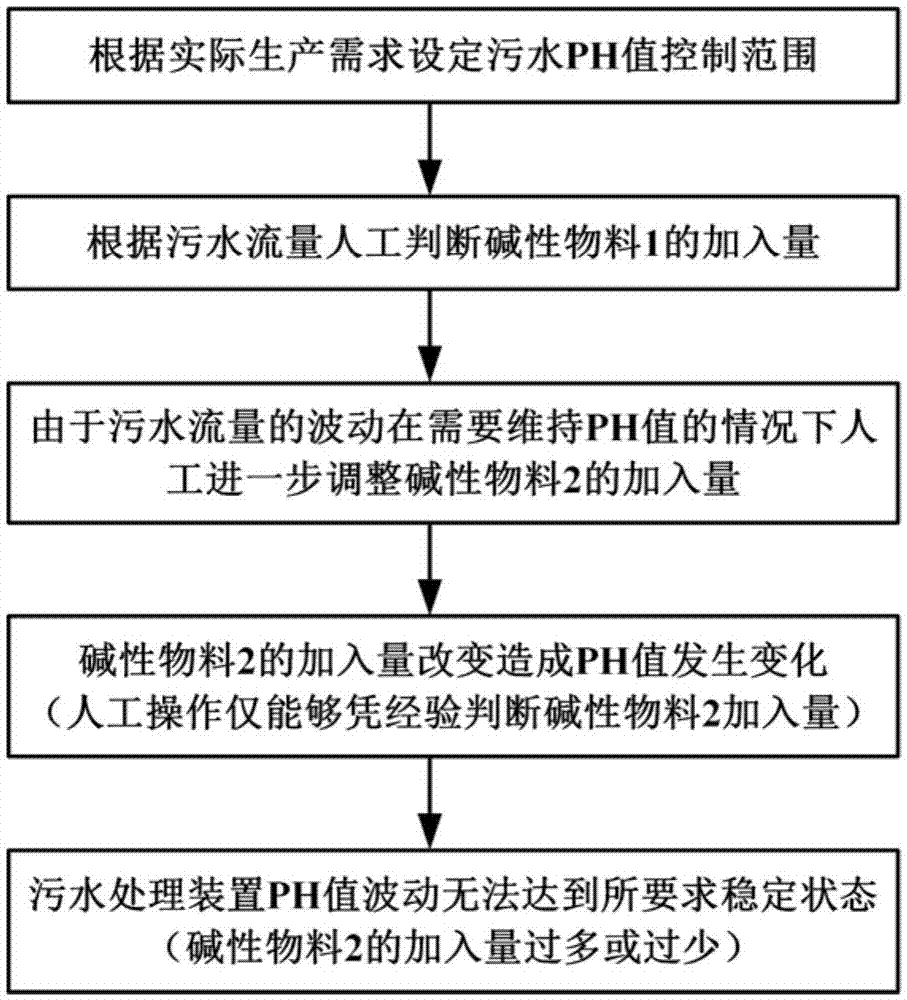 保持PH值穩(wěn)定的多模式控制方法和裝置與流程