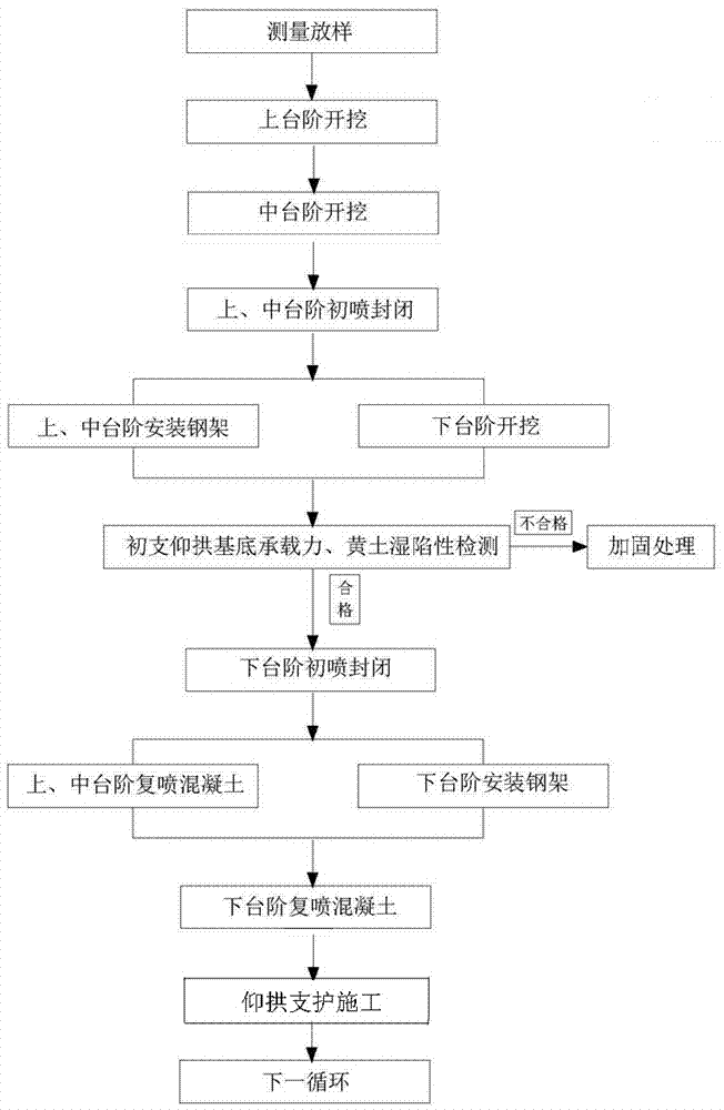 大断面黄土隧道开挖及初期支护快速封闭成环技术的制造方法与工艺