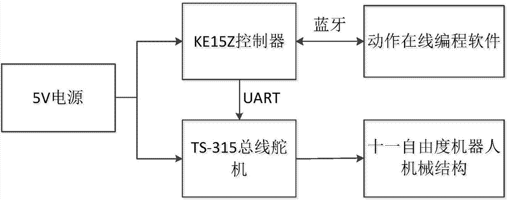 基于KE15Z的十一自由度体操机器人的制造方法与工艺