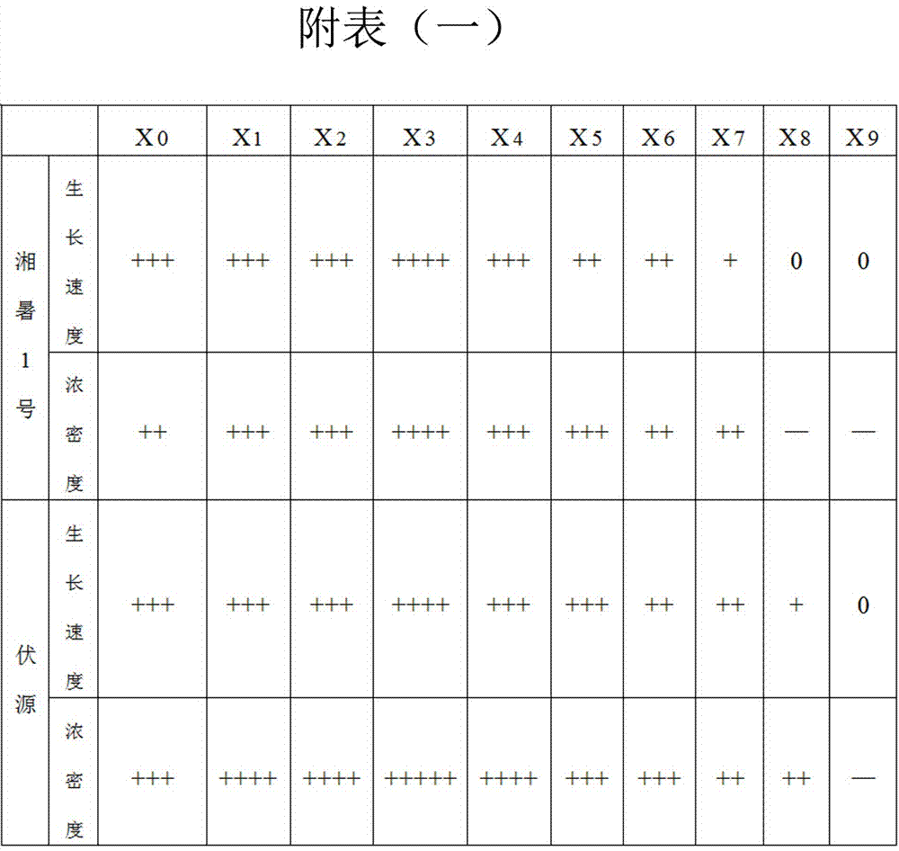 一種高萌發(fā)率食用菌栽培基質的配方及制備方法與流程