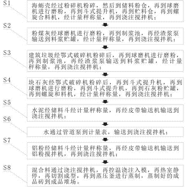 一種加氣混凝土砌塊磚及生產(chǎn)工藝的制造方法與工藝