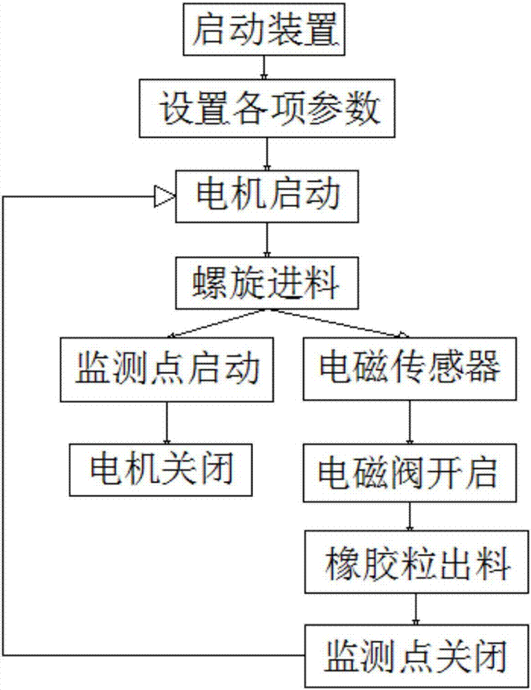 一種膠粒自動進料裝置的制造方法