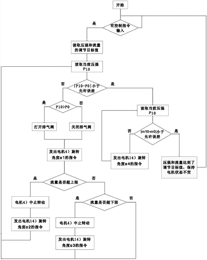 可同時調(diào)節(jié)出口壓強和流量的氣體減壓閥及其調(diào)節(jié)方法與流程