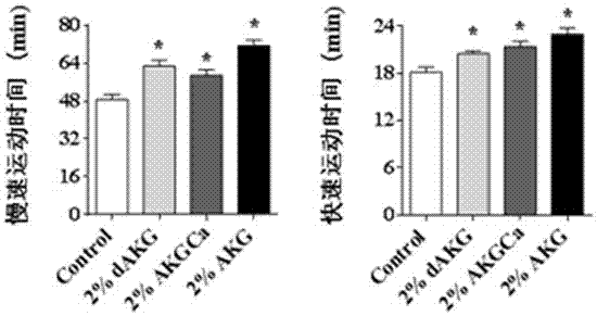 α?酮戊二酸（鹽）在抗疲勞和提高肌肉運(yùn)動(dòng)力量方面的應(yīng)用的制造方法與工藝