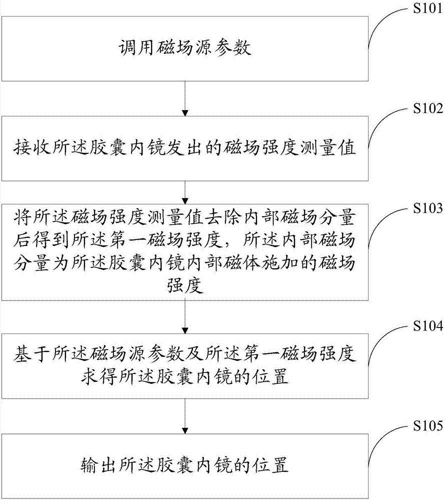 一种胶囊内镜位置的推定方法及装置与流程