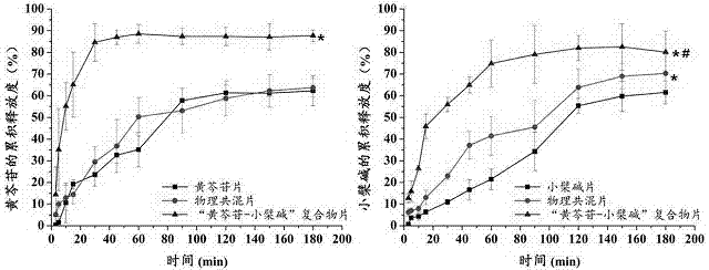 一種“黃芩苷?小檗堿”復(fù)合物的制備方法及其應(yīng)用與流程