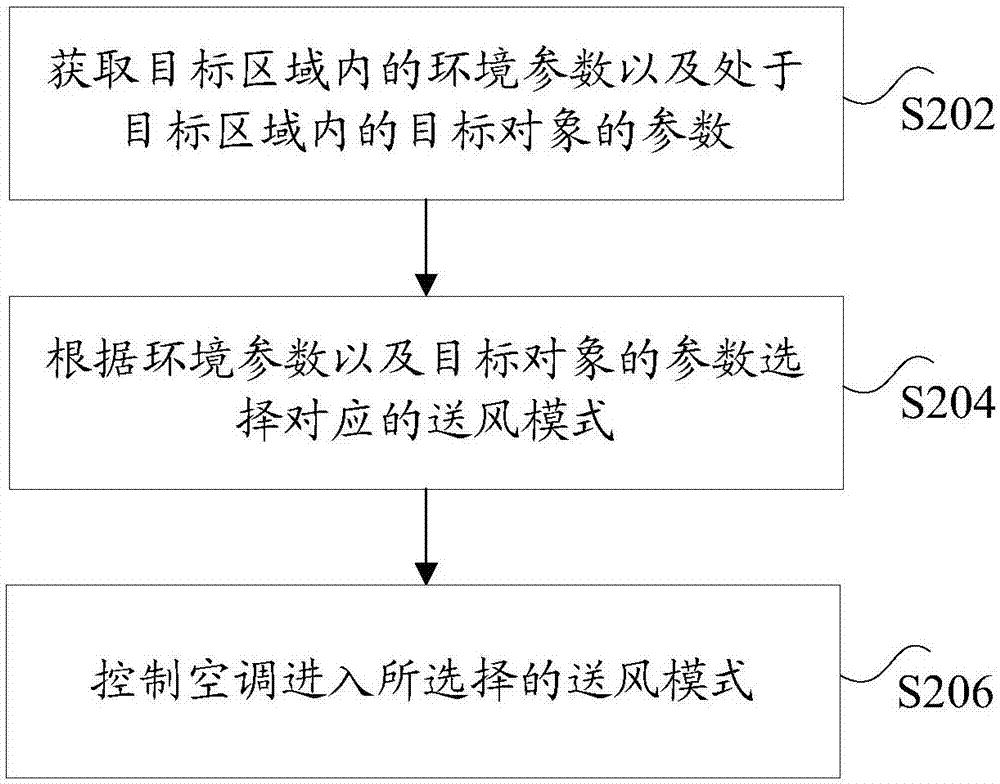 控制空调的方法、装置、系统以及空调器与流程