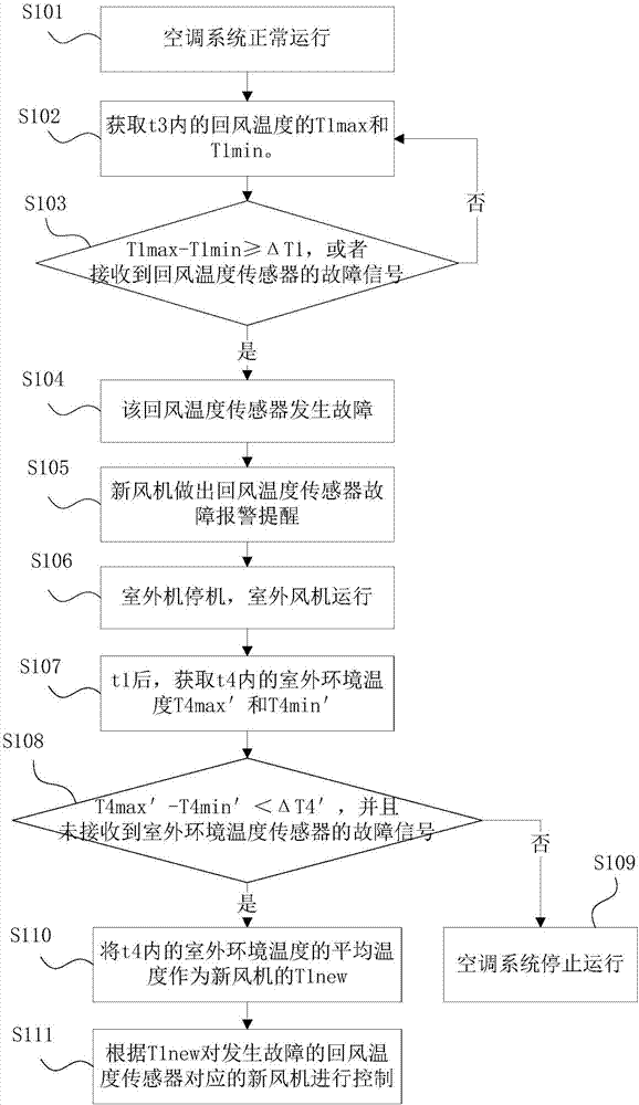 空调系统及其温度传感器故障时的控制方法和装置与流程