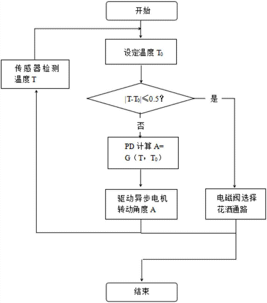 一种智能数字控温节水淋浴装置的制造方法