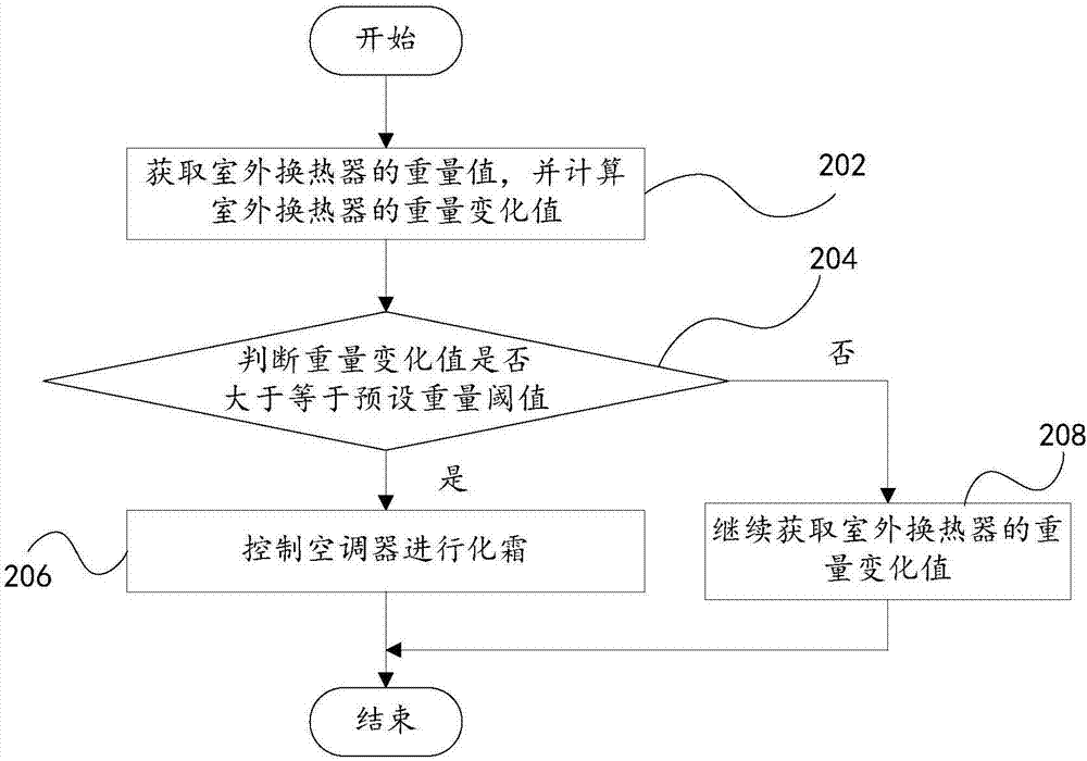 空調(diào)器室外機、空調(diào)器及空調(diào)器的控制方法與流程