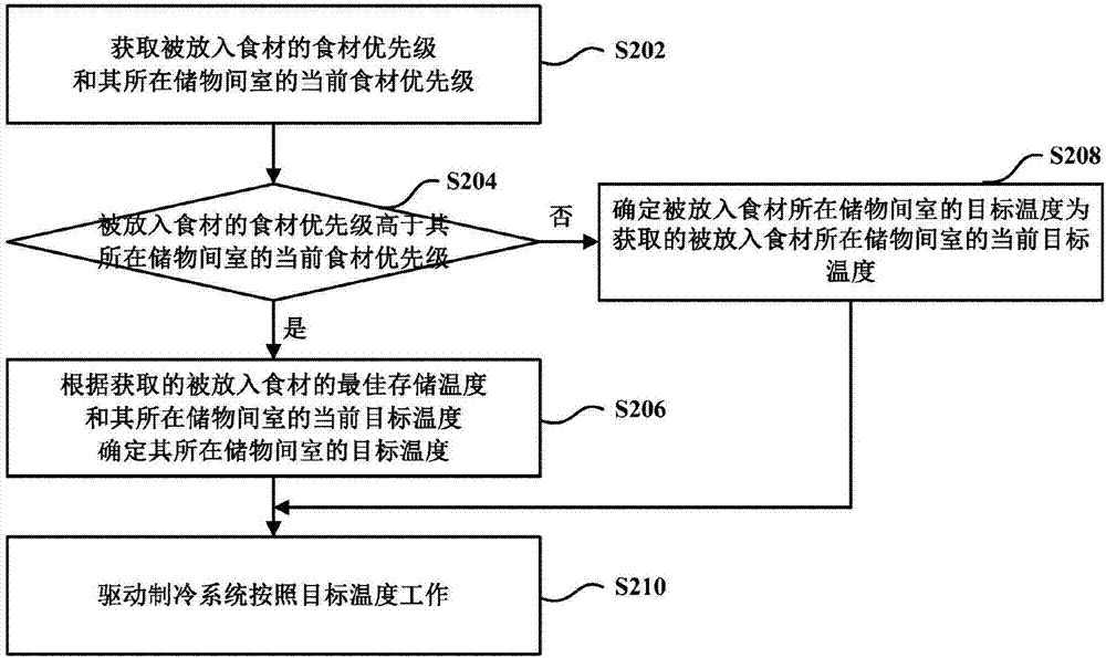 基于食材的冰箱溫度控制方法與計(jì)算機(jī)存儲(chǔ)介質(zhì)與流程