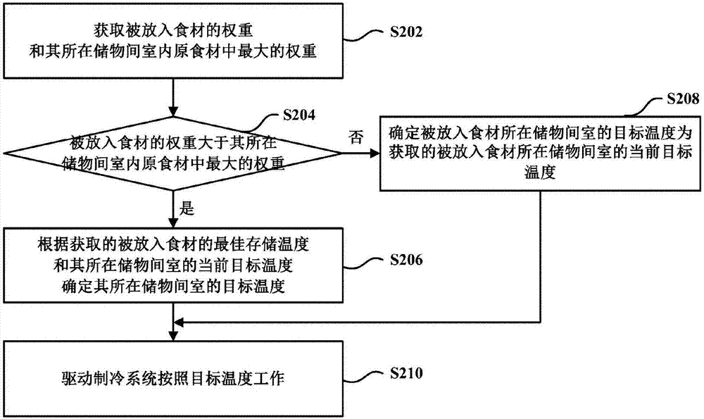 基于食材的冰箱温度控制方法与计算机存储介质与流程