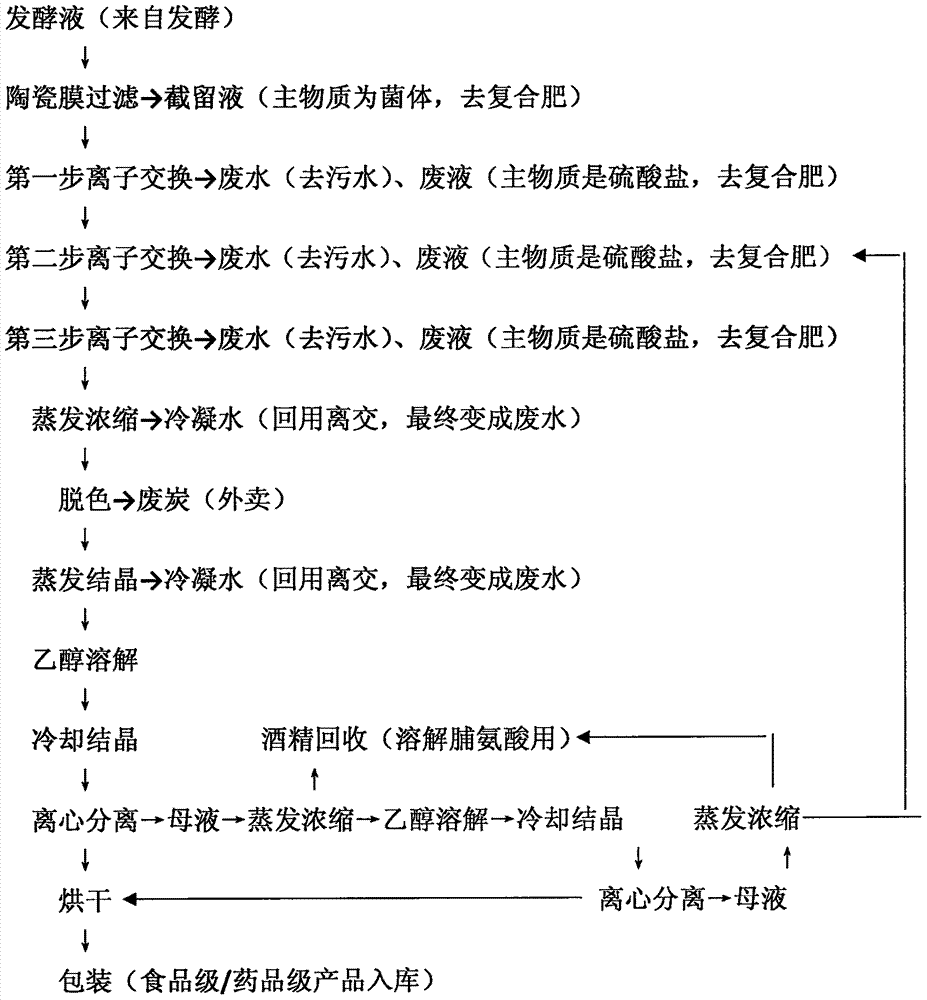 L?脯氨酸提取新工藝的制造方法與工藝