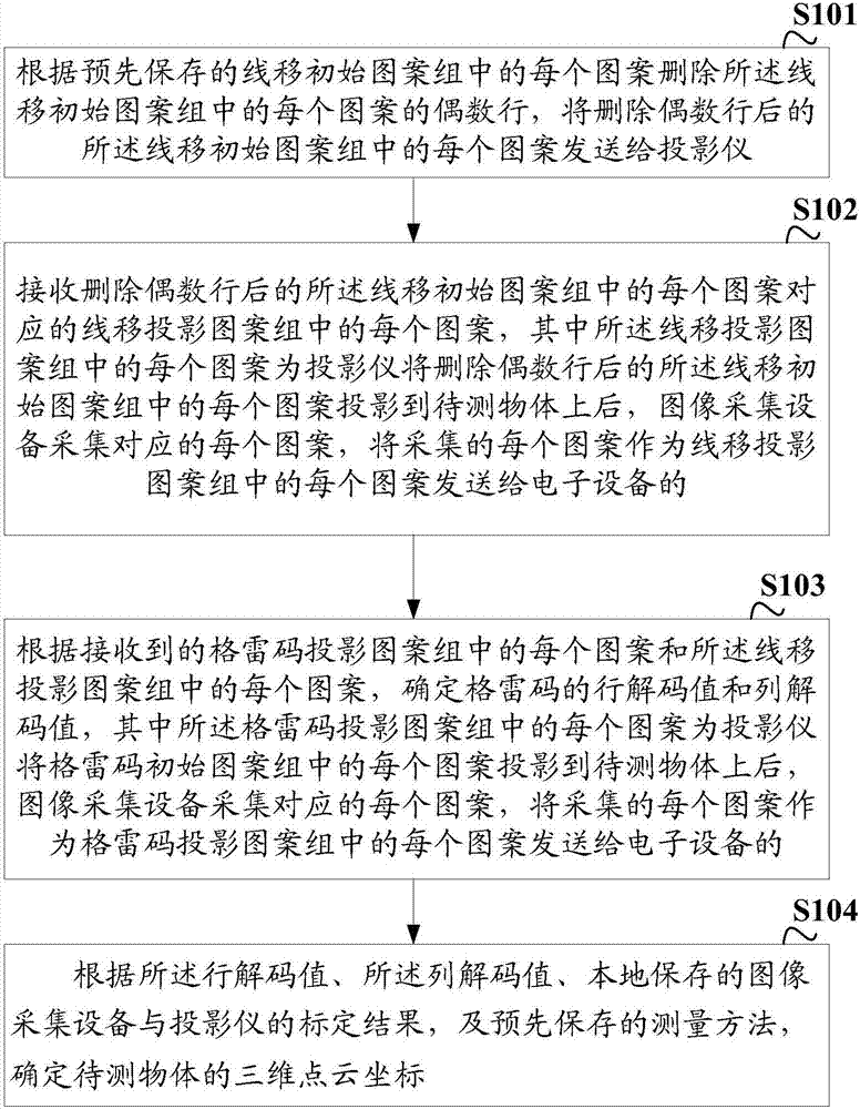 一種三維測量方法及裝置與流程