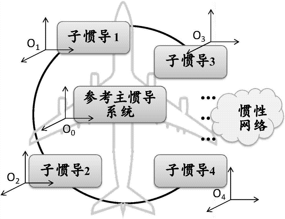 基于分布式慣性網(wǎng)絡(luò)的高精度傳遞對(duì)準(zhǔn)方法與流程