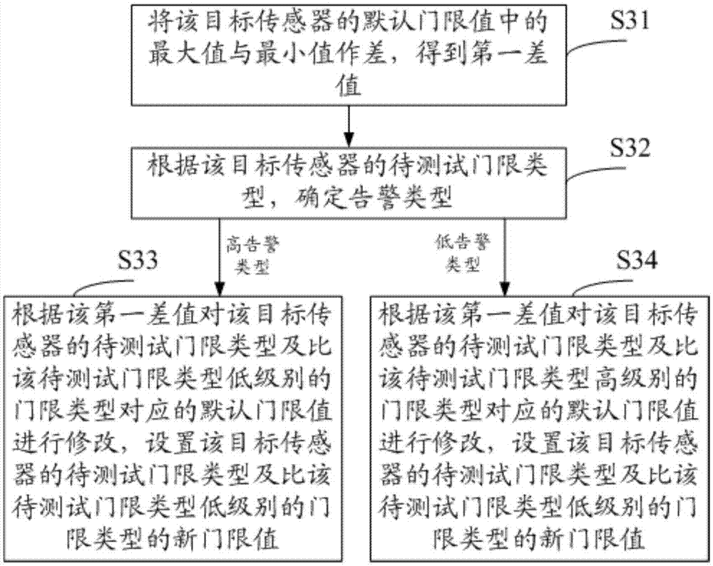 传感器测试方法及装置与流程