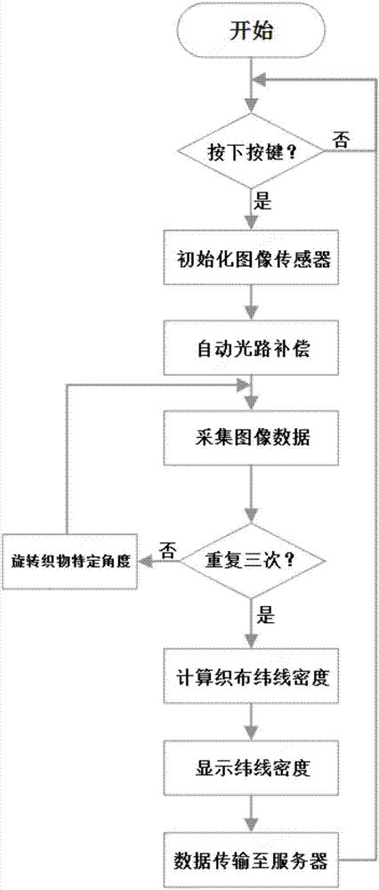 手持便攜式織物密度檢測系統(tǒng)的制造方法與工藝