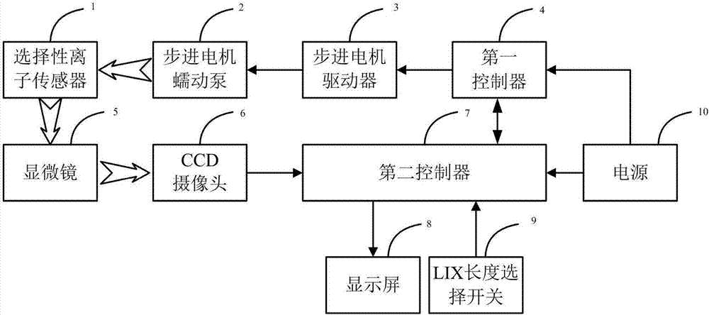 一种选择性离子传感器的LIX自动灌充方法及其装置与流程