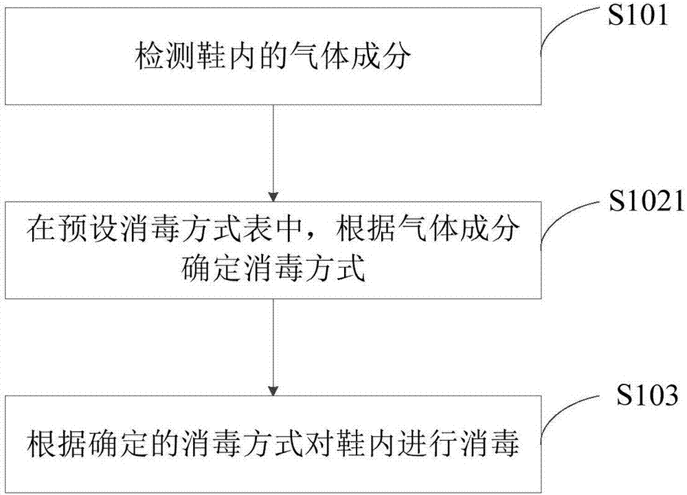 鞋子消毒方法及装置与流程