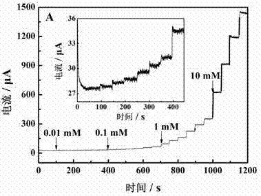 作为过氧化氢传感器的修饰玻碳电极的制备方法及其应用与流程