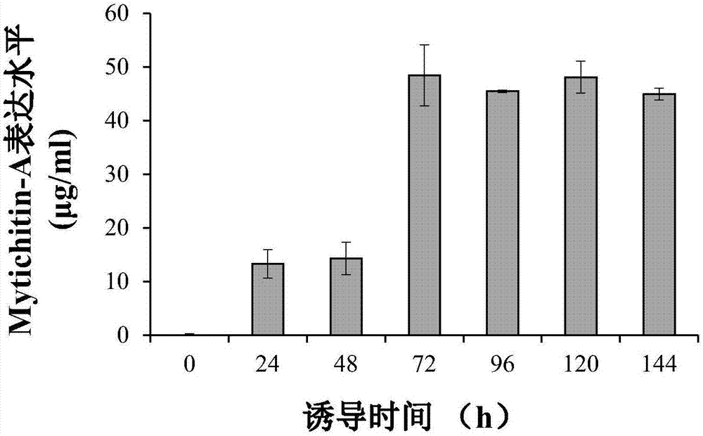 一種新型抗菌肽Mytichitin?A在畢赤酵母中的高效制備的制造方法與工藝