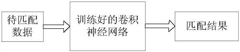 一種基于卷積神經(jīng)網(wǎng)絡(luò)的輸電線路雙端故障錄波數(shù)據(jù)匹配方法與流程