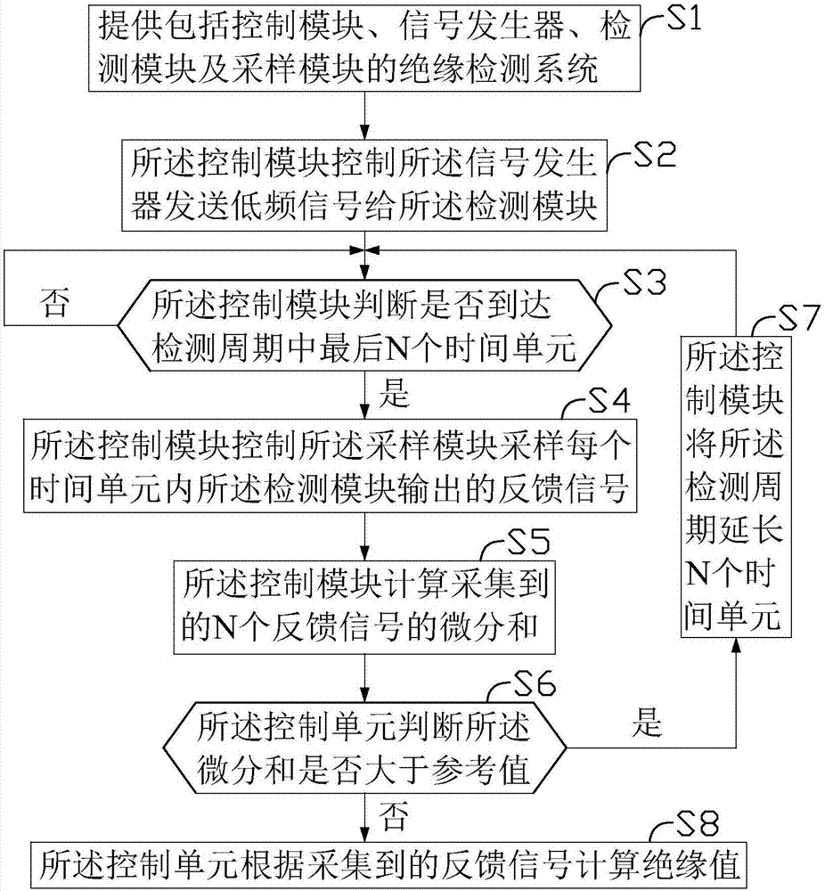 絕緣檢測系統(tǒng)及方法與流程