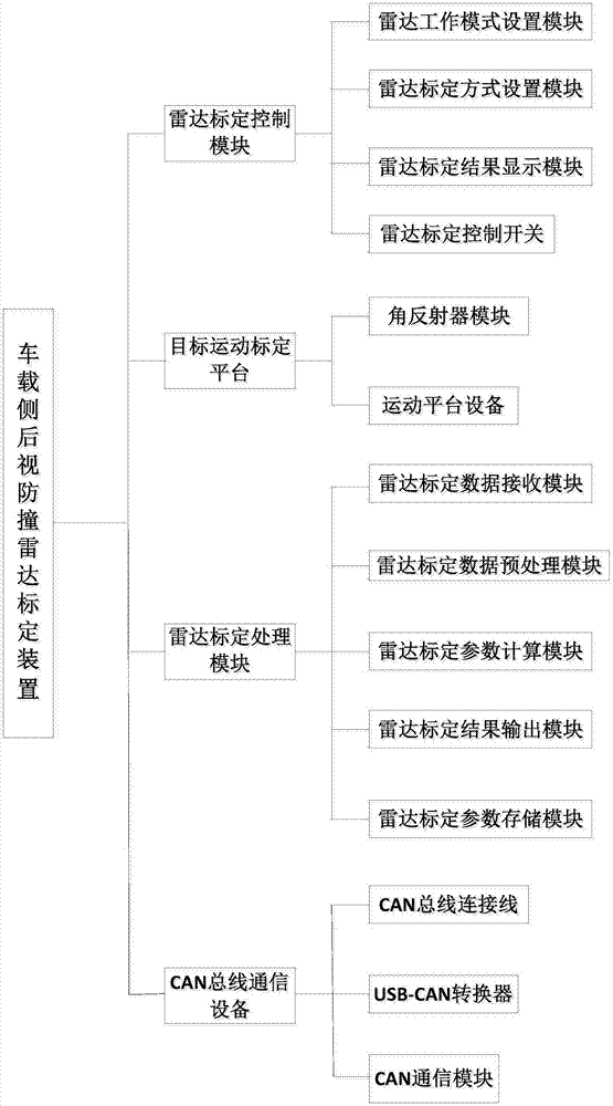 一種車載側(cè)后視防撞雷達(dá)標(biāo)定裝置及其標(biāo)定方法與流程