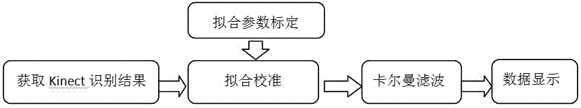 基于Kinect攝像頭的高精度室內人物測距方法與流程